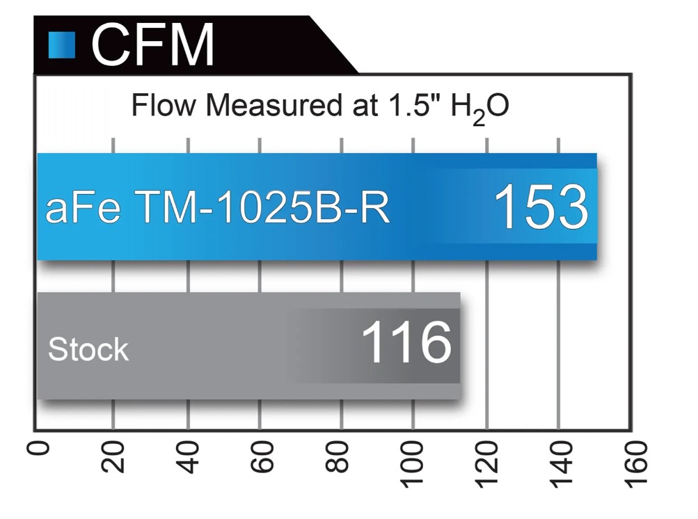 aFe Takeda FK8 intake airflow comparison graph