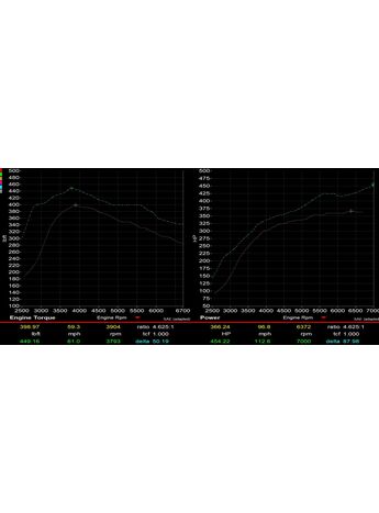 Over 80whp and 50tq gains over the OEM turbocharger. See listing for more details