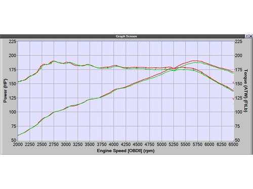 Proven power gains of 5-7whp with no additional tuning