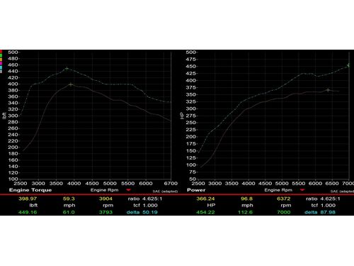 Over 80whp and 50tq gains over the OEM turbocharger. See listing for more details