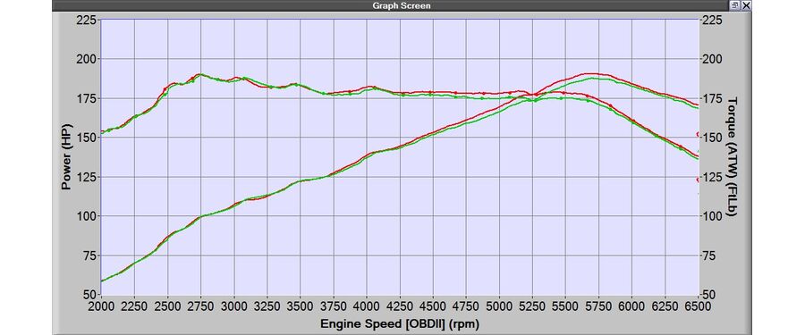 Proven power gains of 5-7whp with no additional tuning