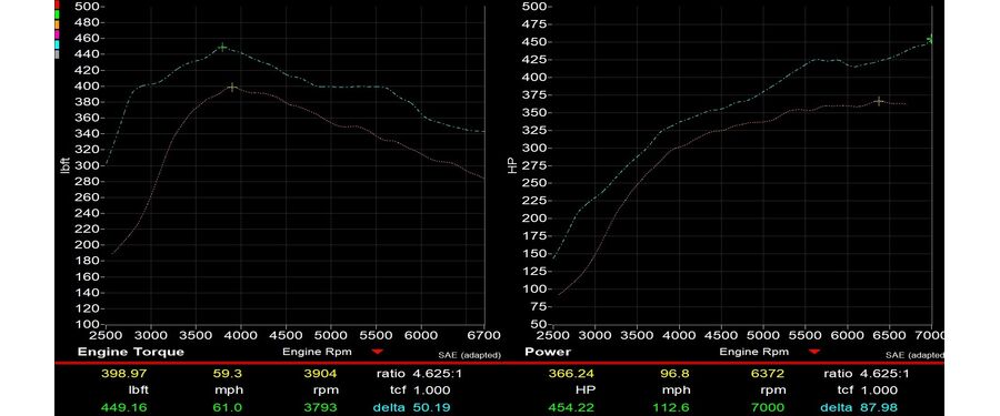 Over 80whp and 50tq gains over the OEM turbocharger. See listing for more details